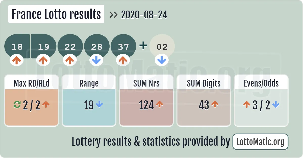 France Lotto results drawn on 2020-08-24