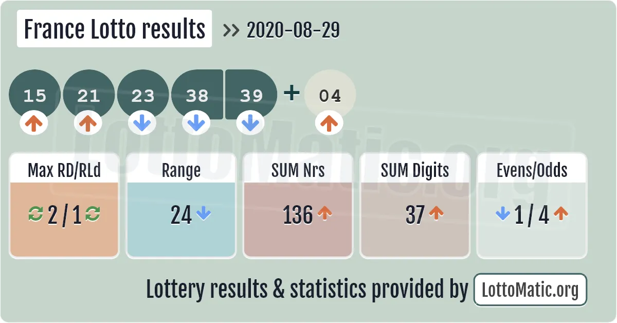 France Lotto results drawn on 2020-08-29