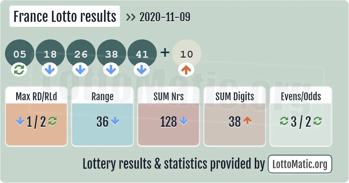 France Lotto results drawn on 2020-11-09