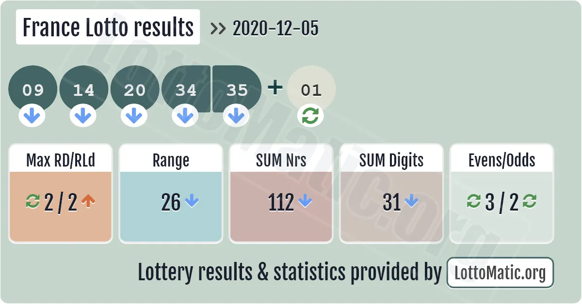 France Lotto results drawn on 2020-12-05