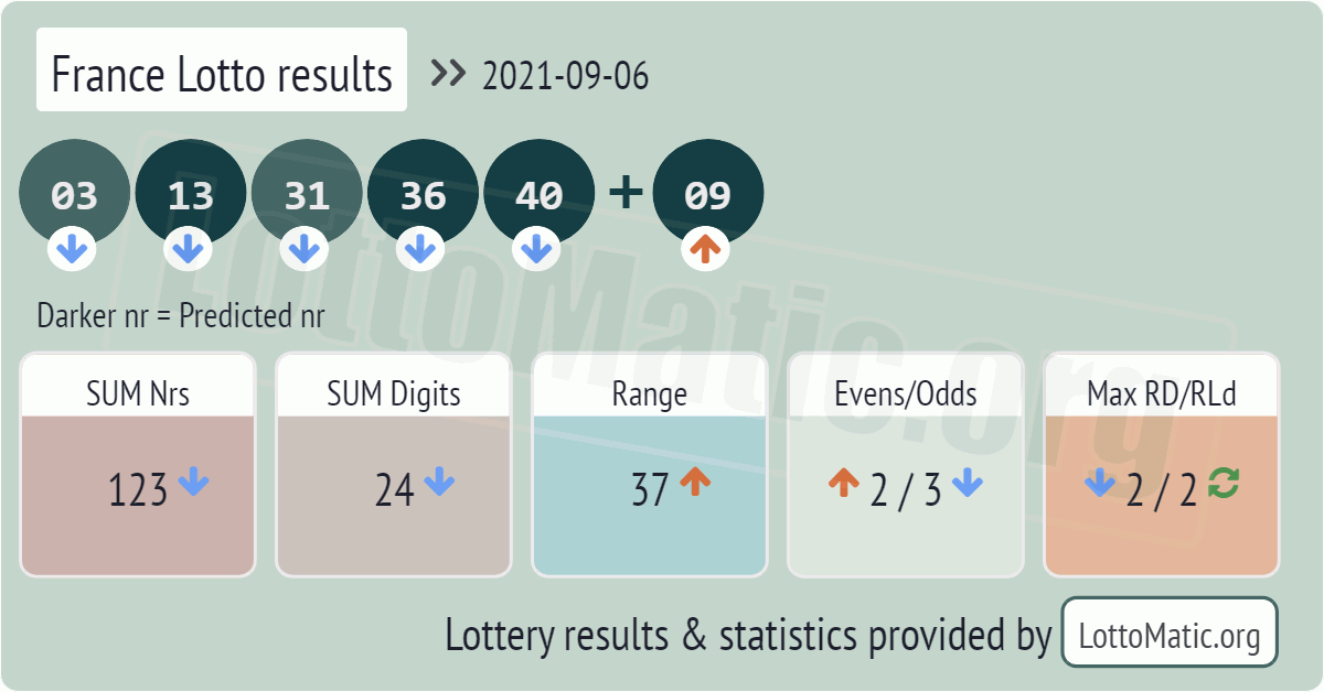 France Lotto results drawn on 2021-09-06