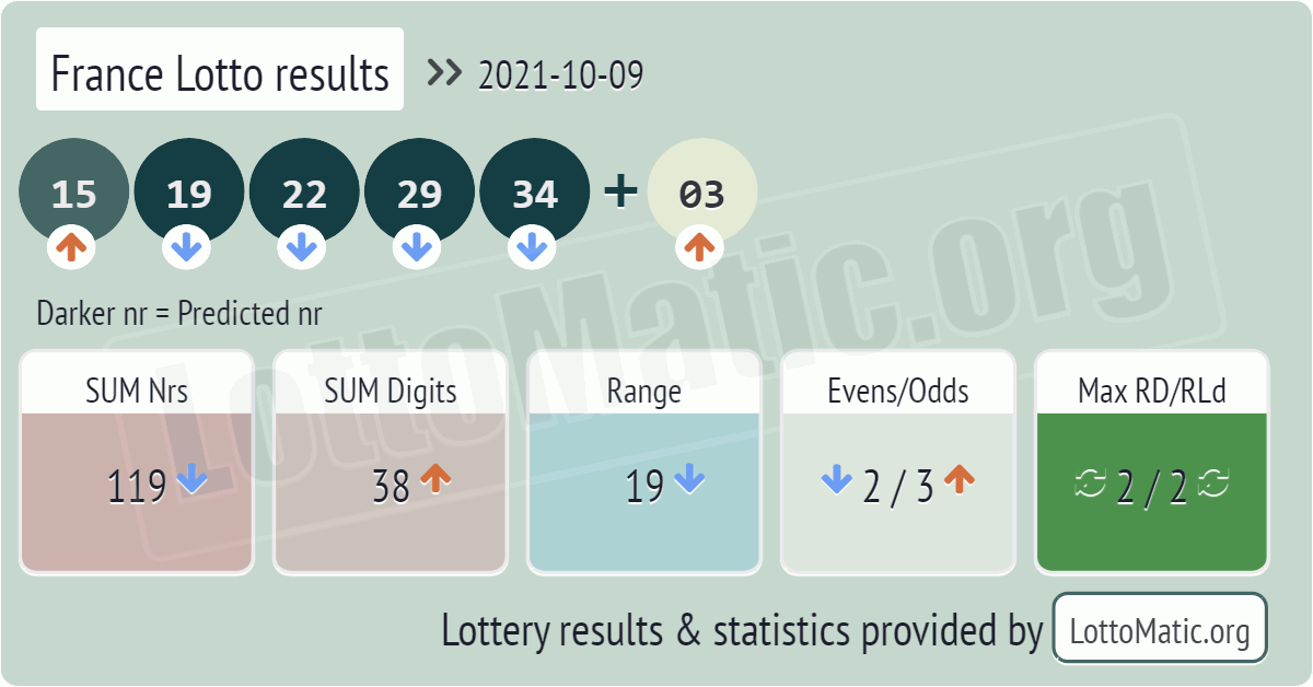 France Lotto results drawn on 2021-10-09