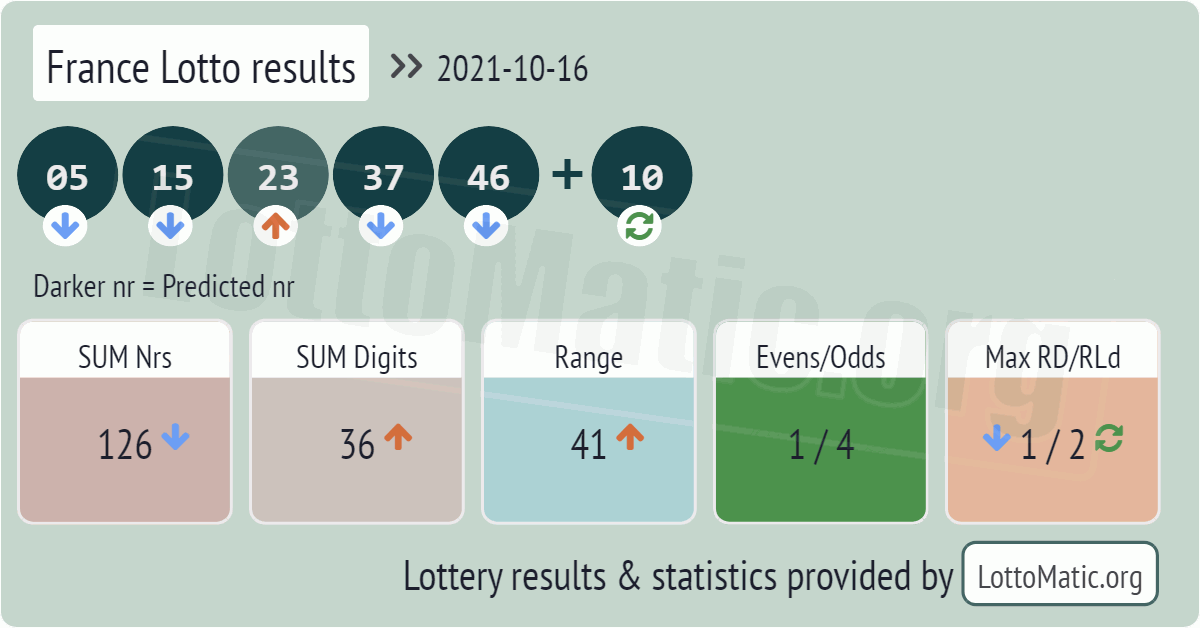 France Lotto results drawn on 2021-10-16