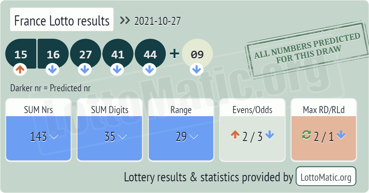 France Lotto results drawn on 2021-10-27