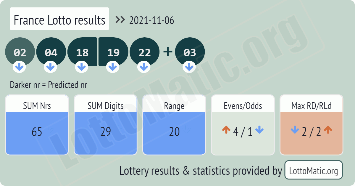 France Lotto results drawn on 2021-11-06