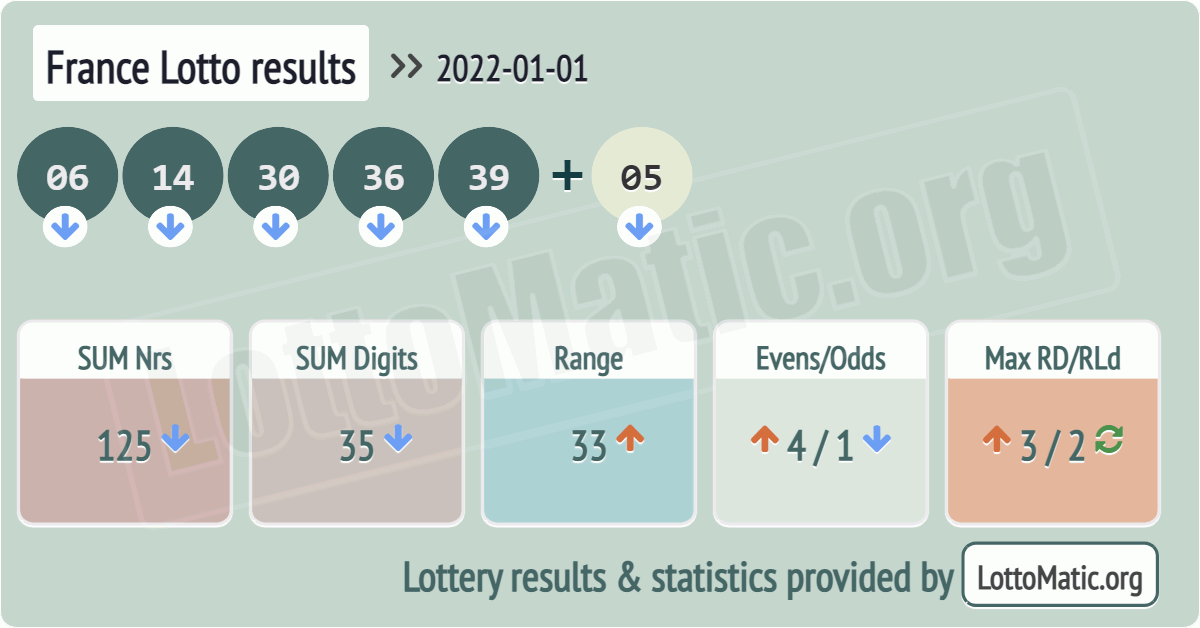 France Lotto results drawn on 2022-01-01