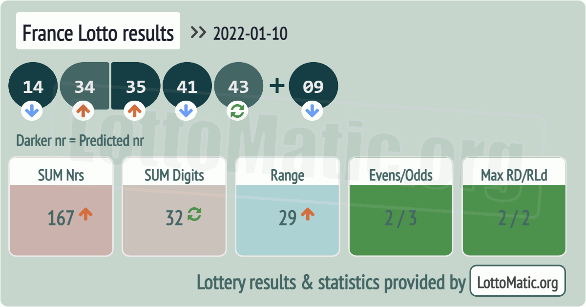 France Lotto results drawn on 2022-01-10