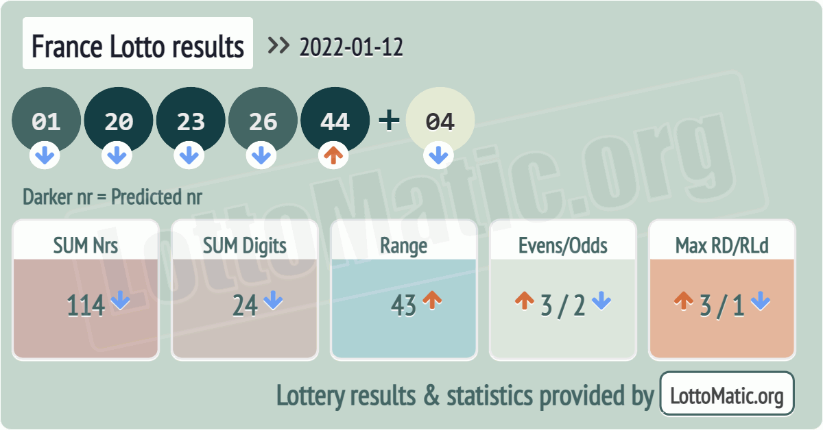 France Lotto results drawn on 2022-01-12
