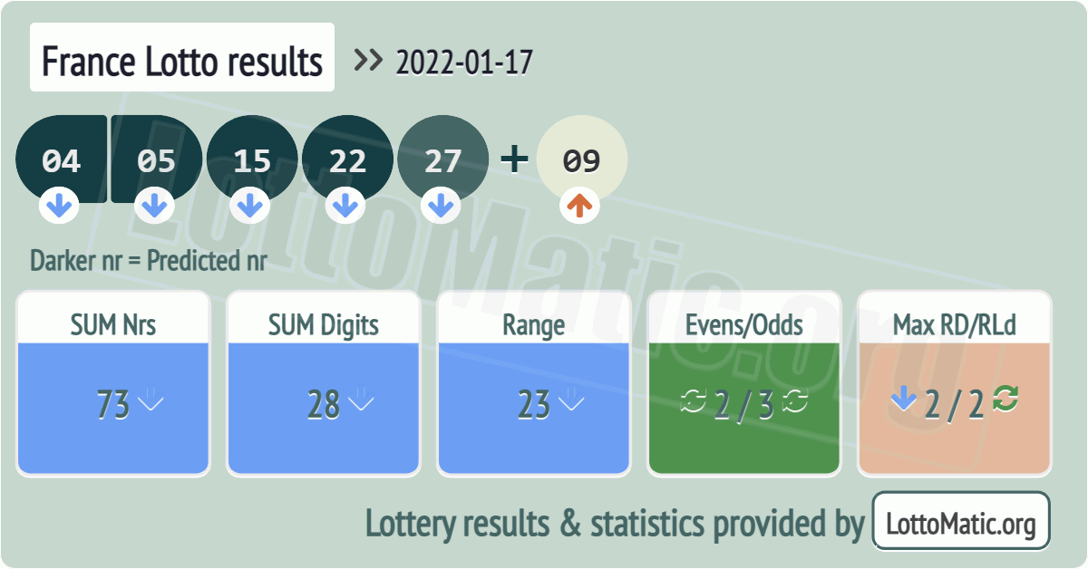 France Lotto results drawn on 2022-01-17