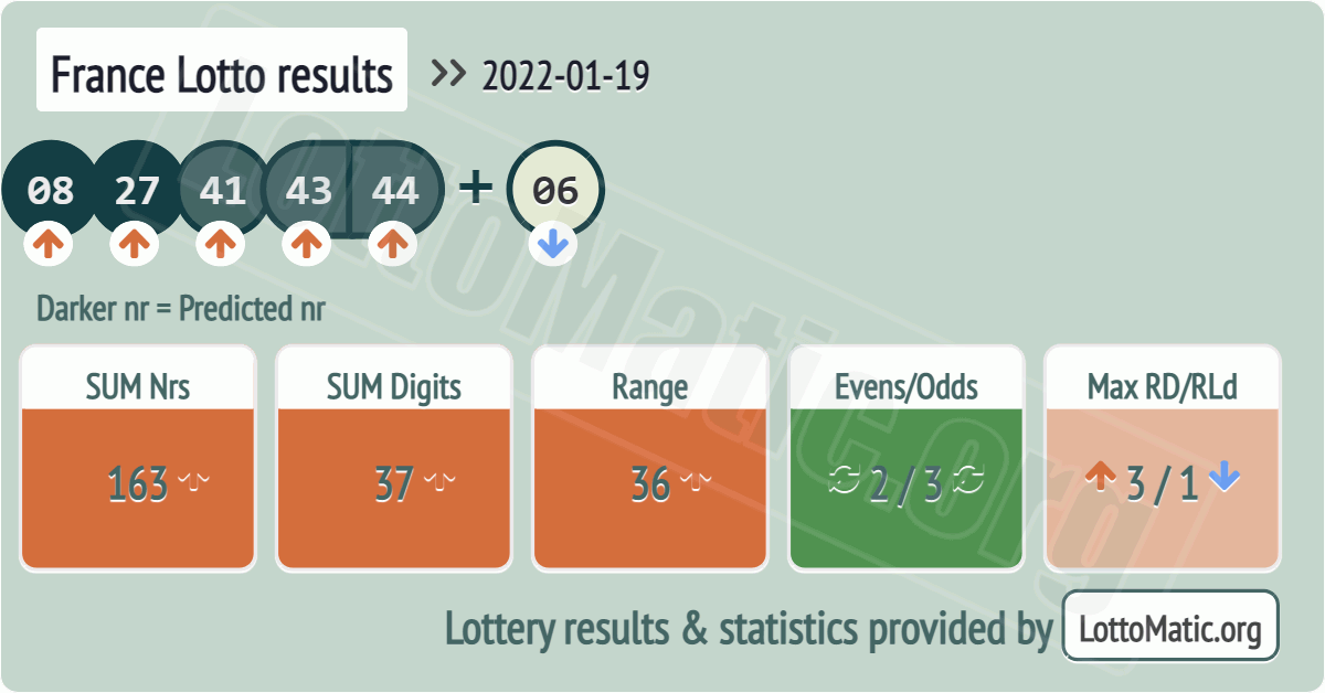 France Lotto results drawn on 2022-01-19