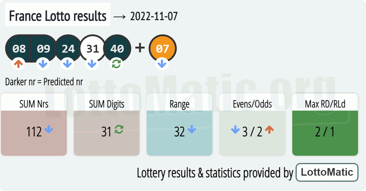France Lotto results drawn on 2022-11-07