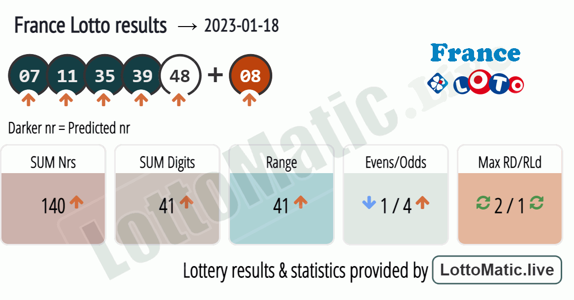 France Lotto results drawn on 2023-01-18