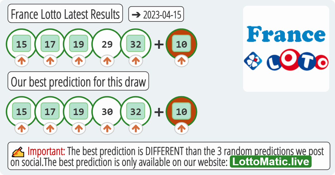 France Lotto results drawn on 2023-04-15