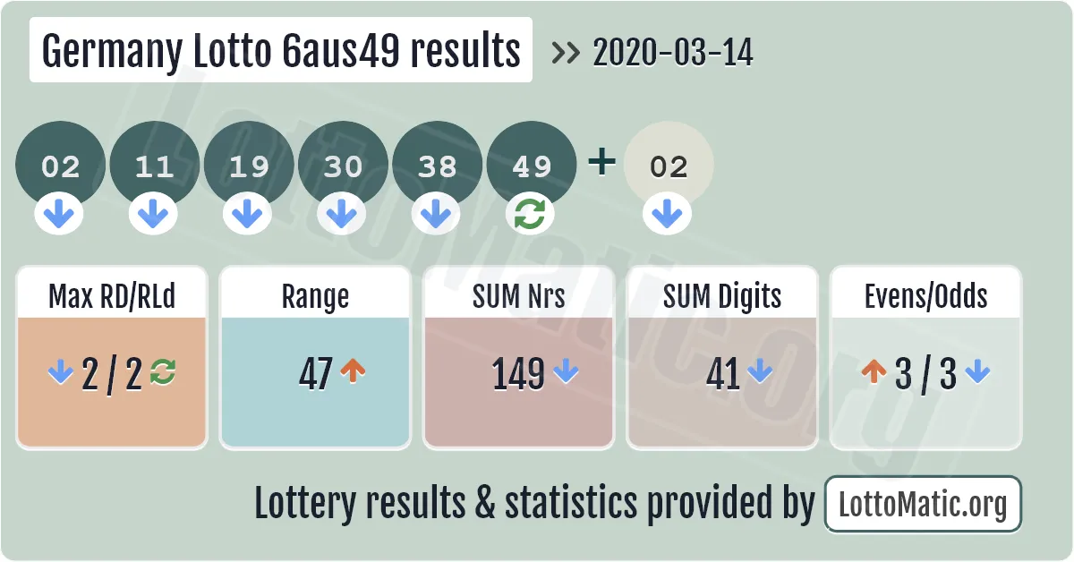 Germany Lotto 6aus49 results drawn on 2020-03-14