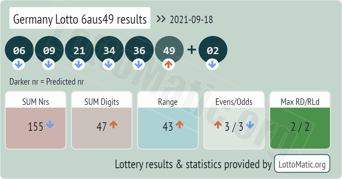 Germany Lotto 6aus49 results drawn on 2021-09-18