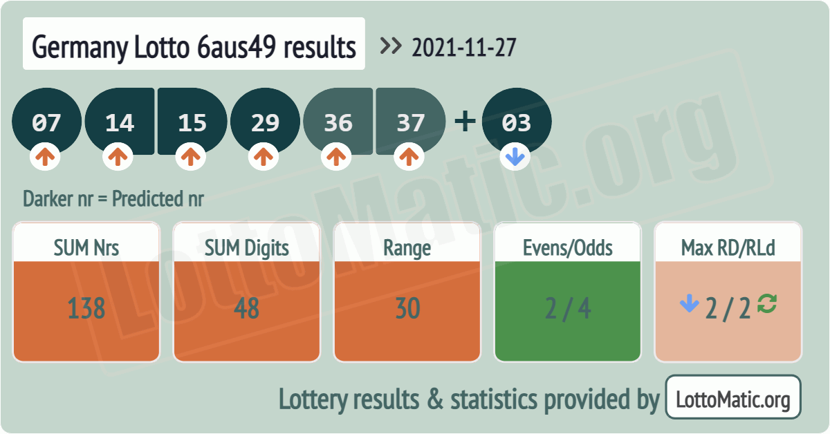 Germany Lotto 6aus49 results drawn on 2021-11-27