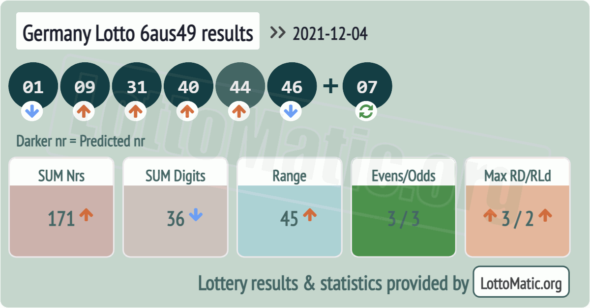 Germany Lotto 6aus49 results drawn on 2021-12-04
