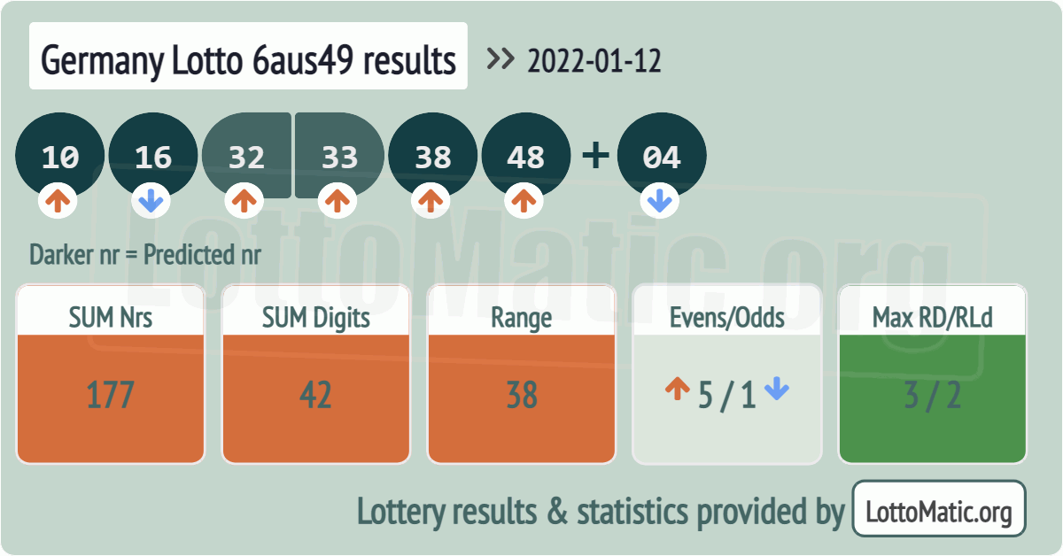 Germany Lotto 6aus49 results drawn on 2022-01-12