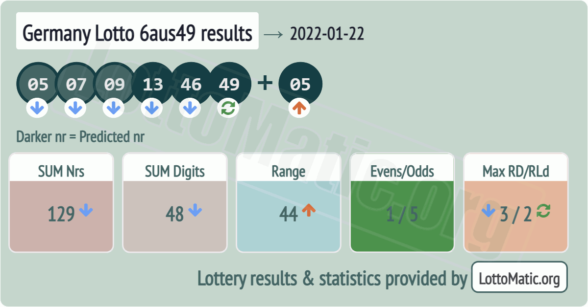Germany Lotto 6aus49 results drawn on 2022-01-22