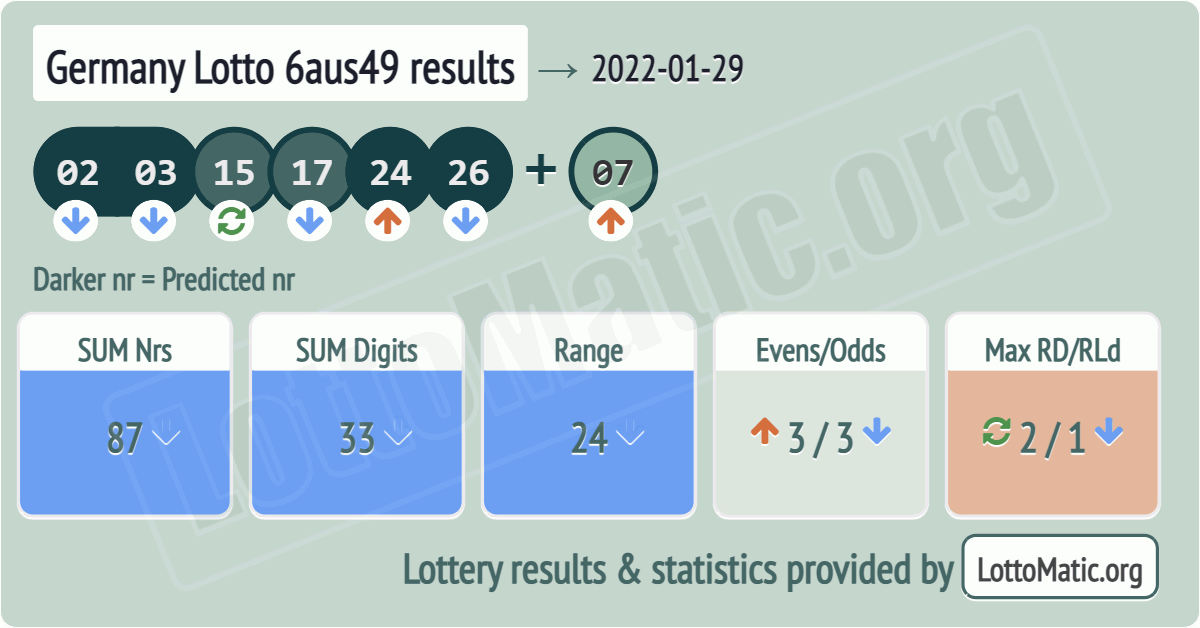 Germany Lotto 6aus49 results drawn on 2022-01-29