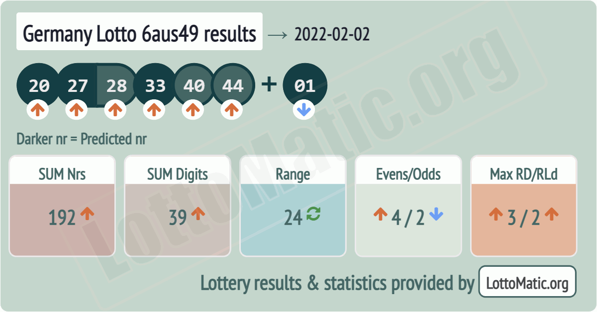 Germany Lotto 6aus49 results drawn on 2022-02-02