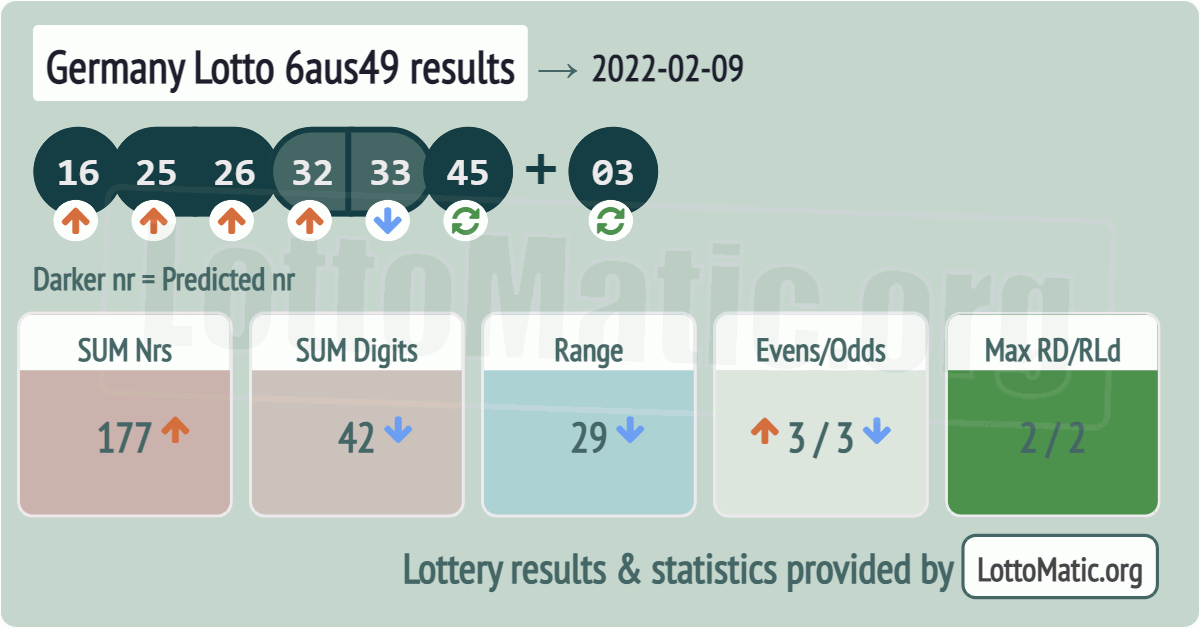Germany Lotto 6aus49 results drawn on 2022-02-09