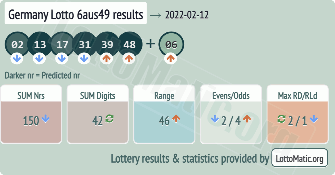 Germany Lotto 6aus49 results drawn on 2022-02-12