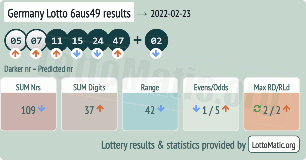Germany Lotto 6aus49 results drawn on 2022-02-23