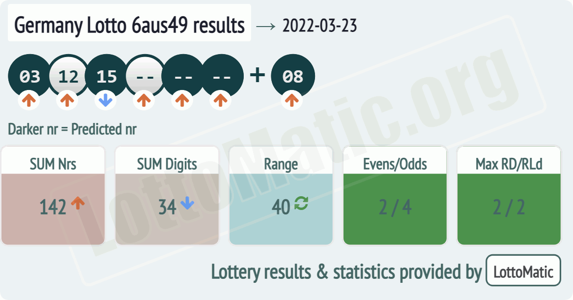 Germany Lotto 6aus49 results drawn on 2022-03-23
