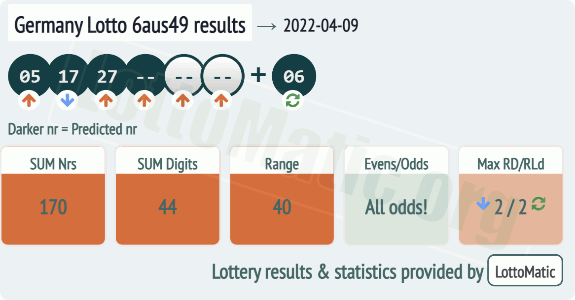 Germany Lotto 6aus49 results drawn on 2022-04-09