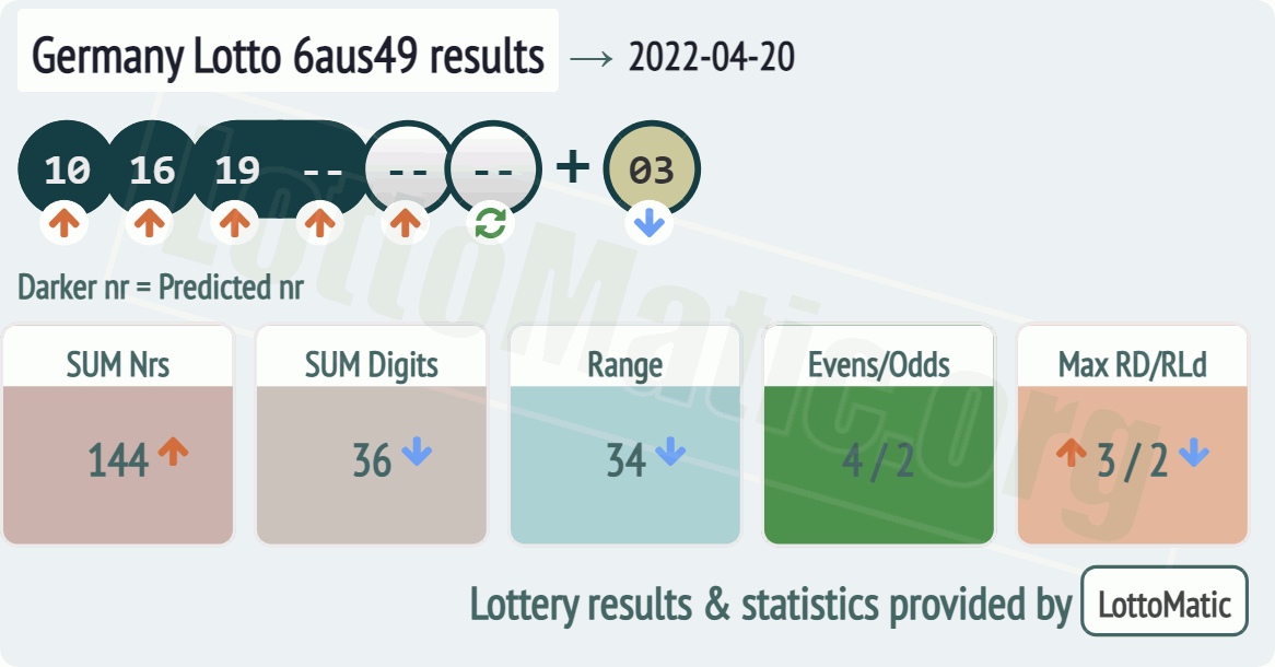 Germany Lotto 6aus49 results drawn on 2022-04-20
