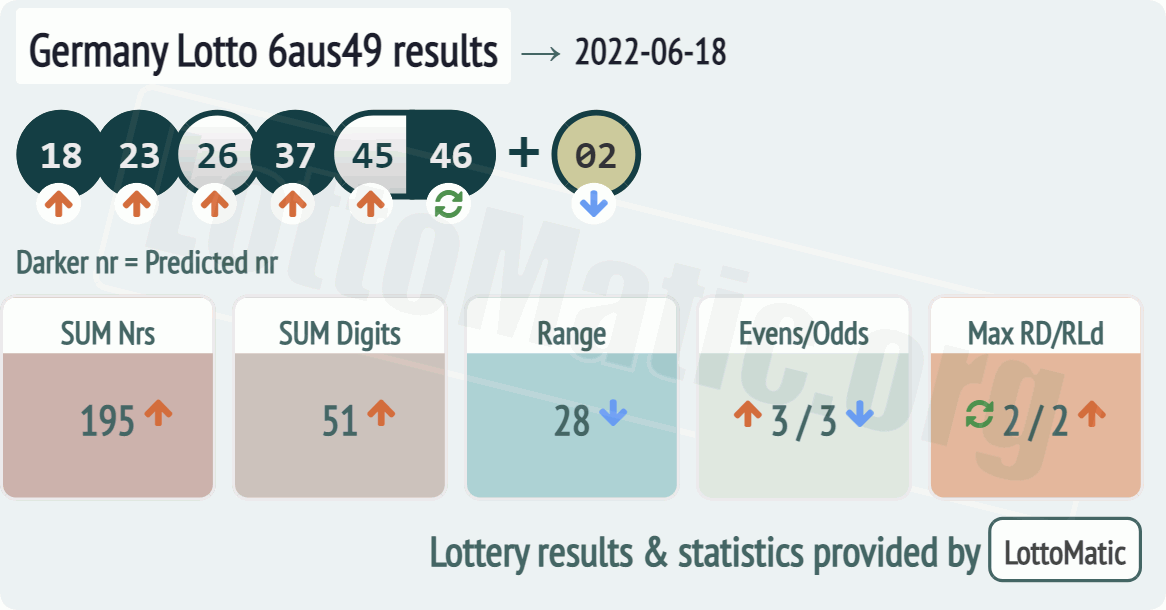 Germany Lotto 6aus49 results drawn on 2022-06-18