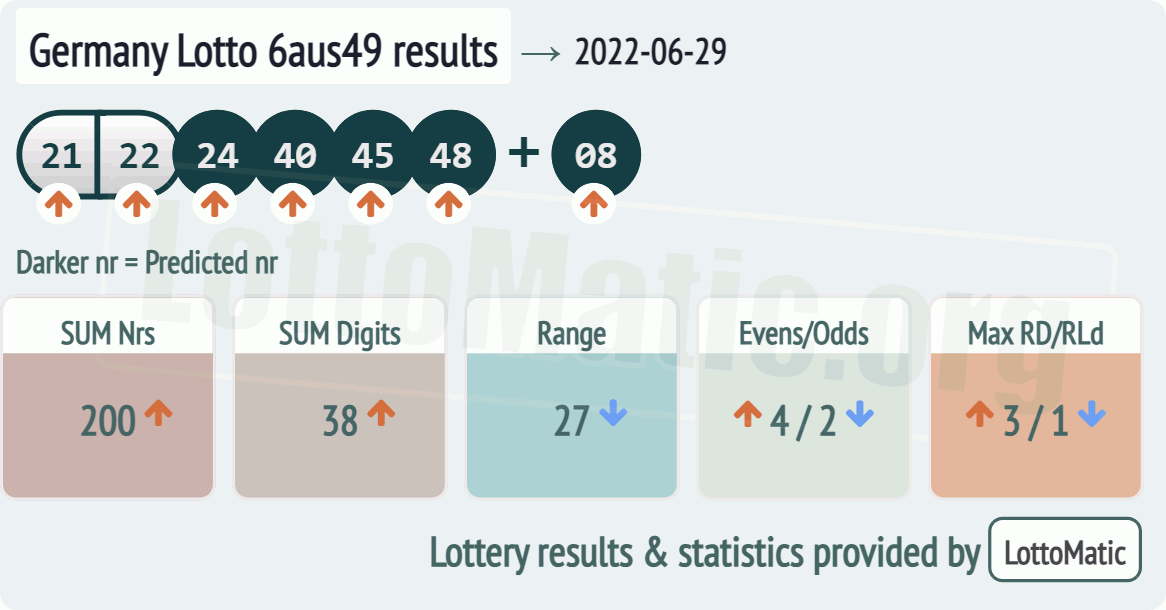 Germany Lotto 6aus49 results drawn on 2022-06-29