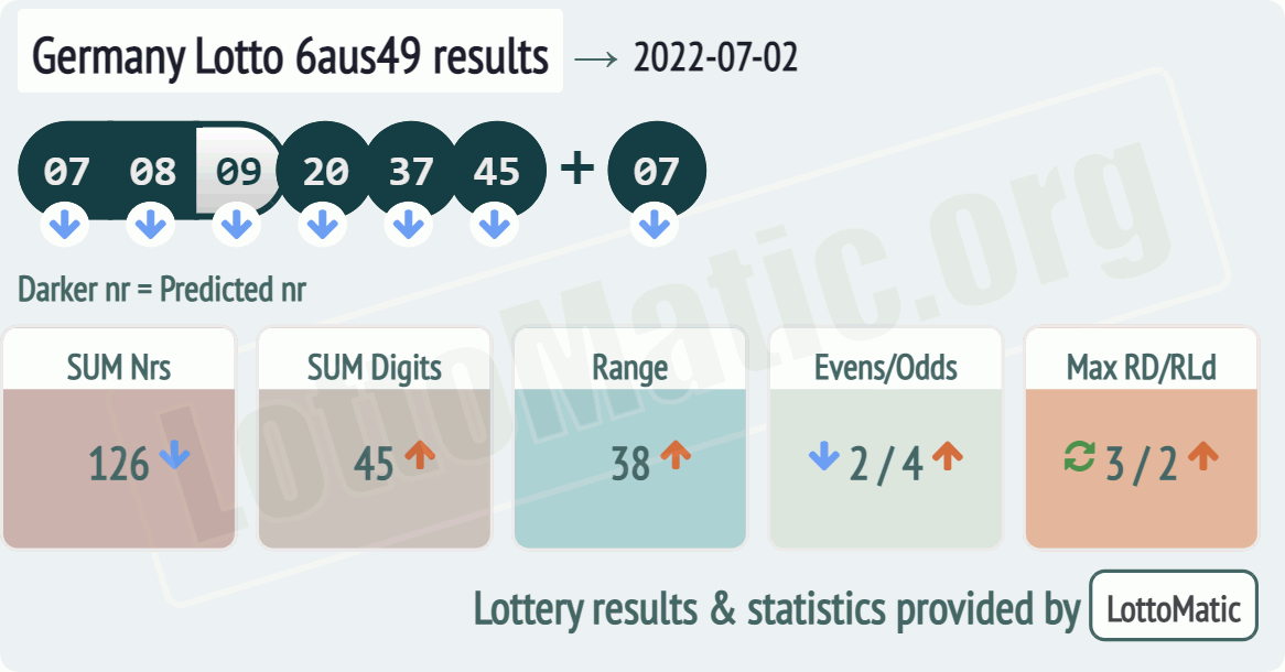 Germany Lotto 6aus49 results drawn on 2022-07-02