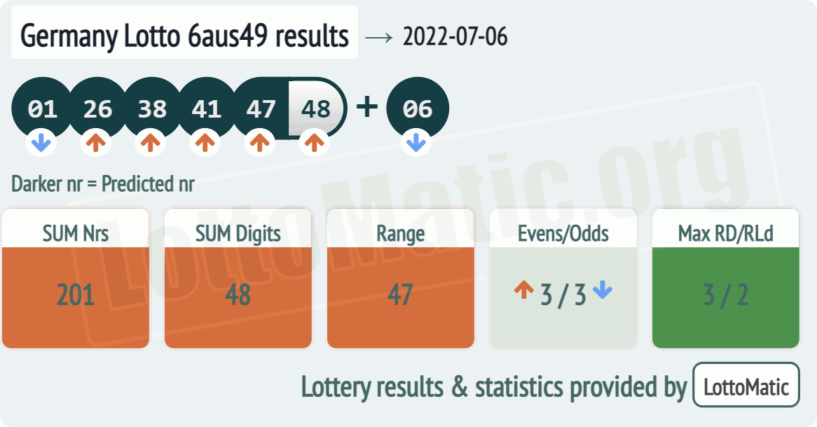 Germany Lotto 6aus49 results drawn on 2022-07-06