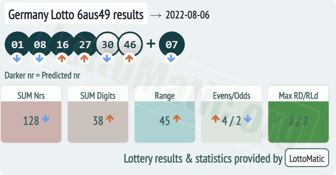 Germany Lotto 6aus49 results drawn on 2022-08-06