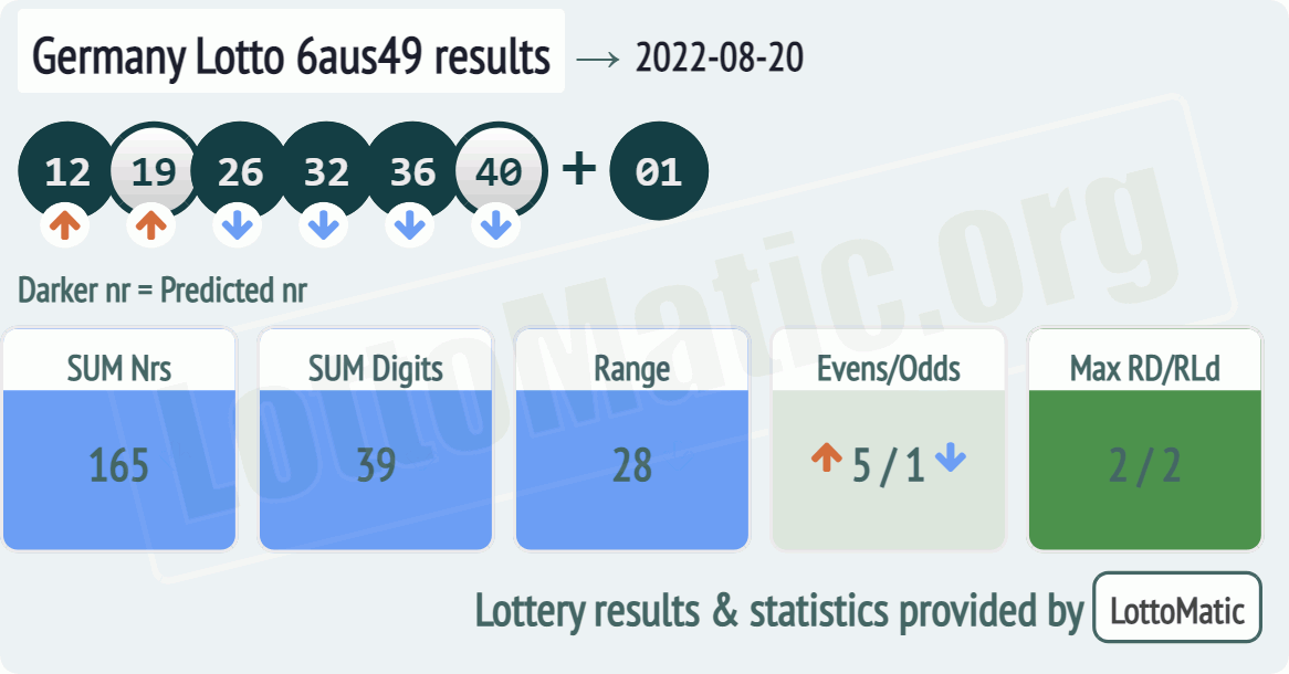 Germany Lotto 6aus49 results drawn on 2022-08-20