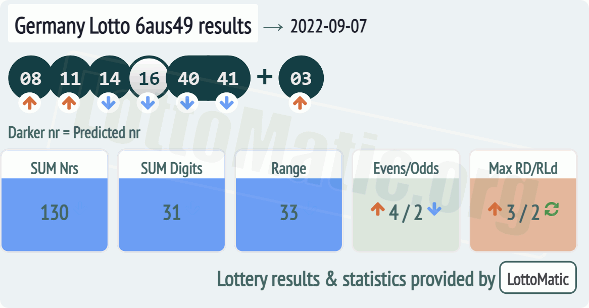 Germany Lotto 6aus49 results drawn on 2022-09-07
