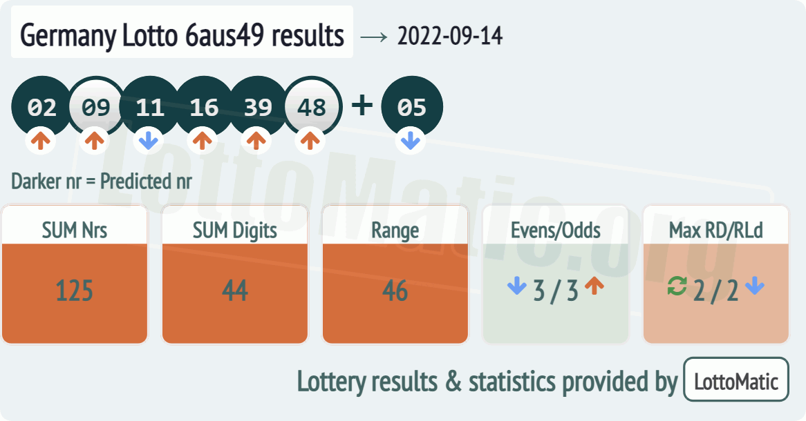 Germany Lotto 6aus49 results drawn on 2022-09-14