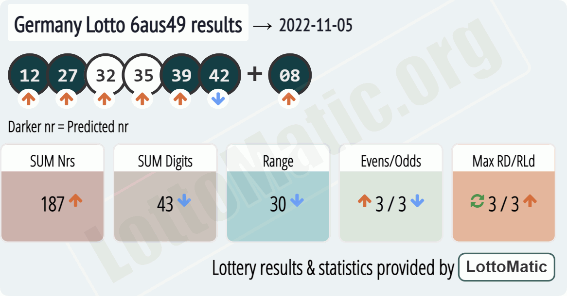 Germany Lotto 6aus49 results drawn on 2022-11-05
