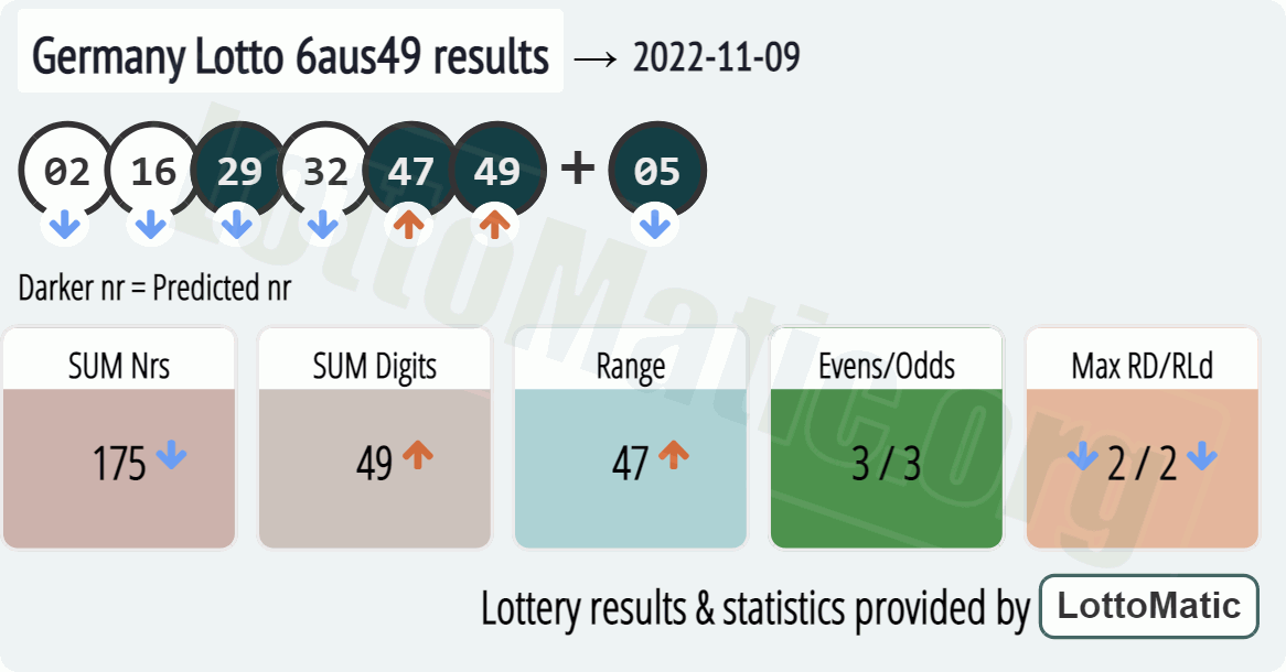 Germany Lotto 6aus49 results drawn on 2022-11-09