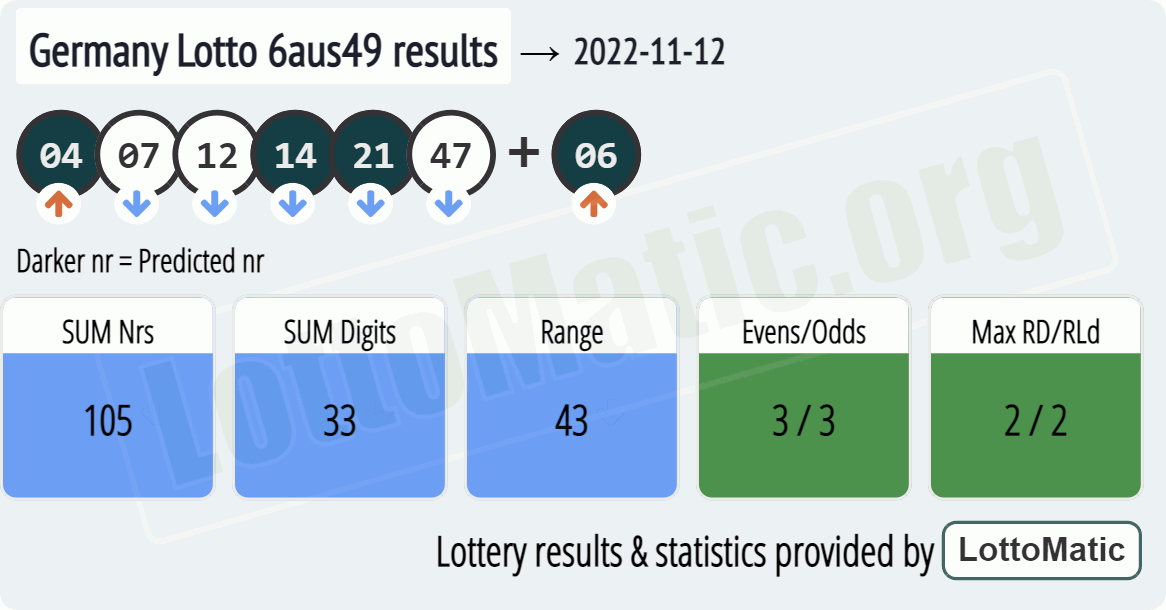 Germany Lotto 6aus49 results drawn on 2022-11-12