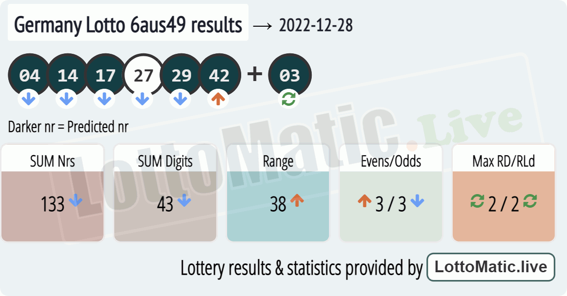 Germany Lotto 6aus49 results drawn on 2022-12-28