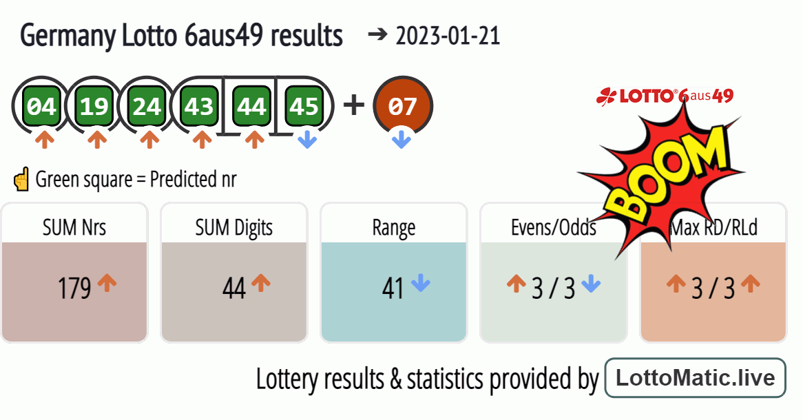 Germany Lotto 6aus49 results drawn on 2023-01-21