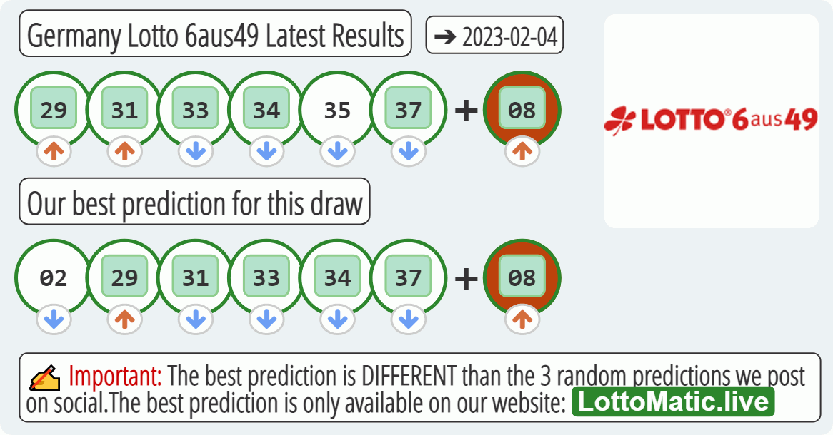 Germany Lotto 6aus49 results drawn on 2023-02-04