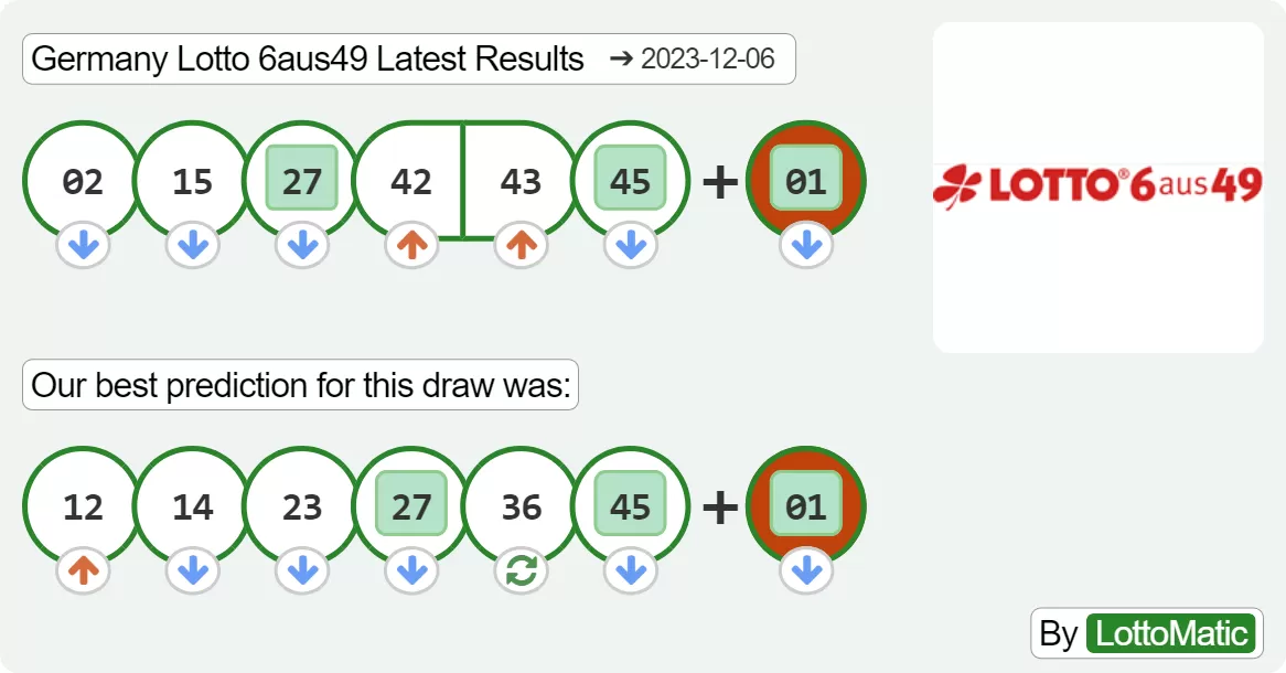 Germany Lotto 6aus49 results drawn on 2023-12-06