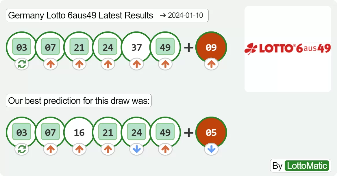 Germany Lotto 6aus49 results drawn on 2024-01-10