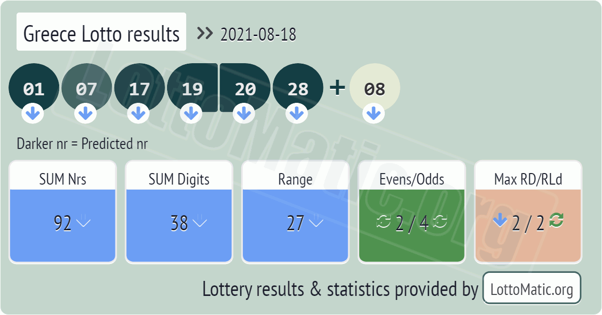 Greece Lotto results drawn on 2021-08-18