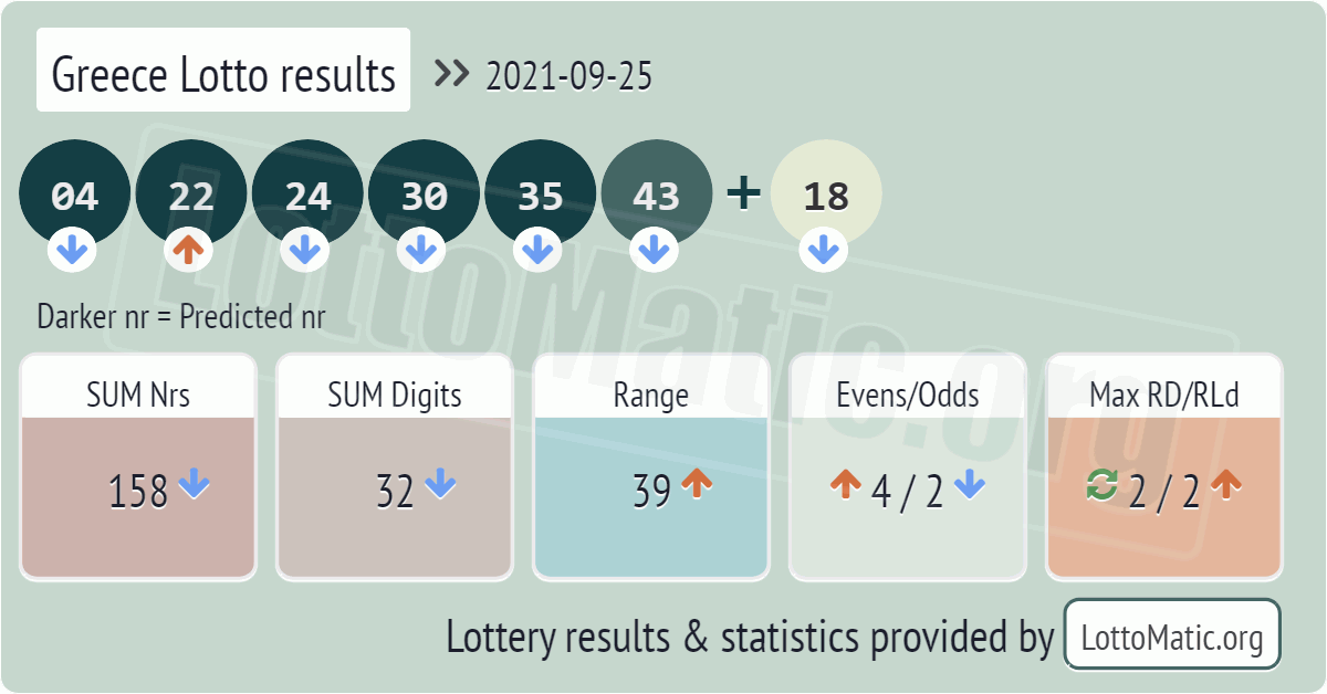 Greece Lotto results drawn on 2021-09-25