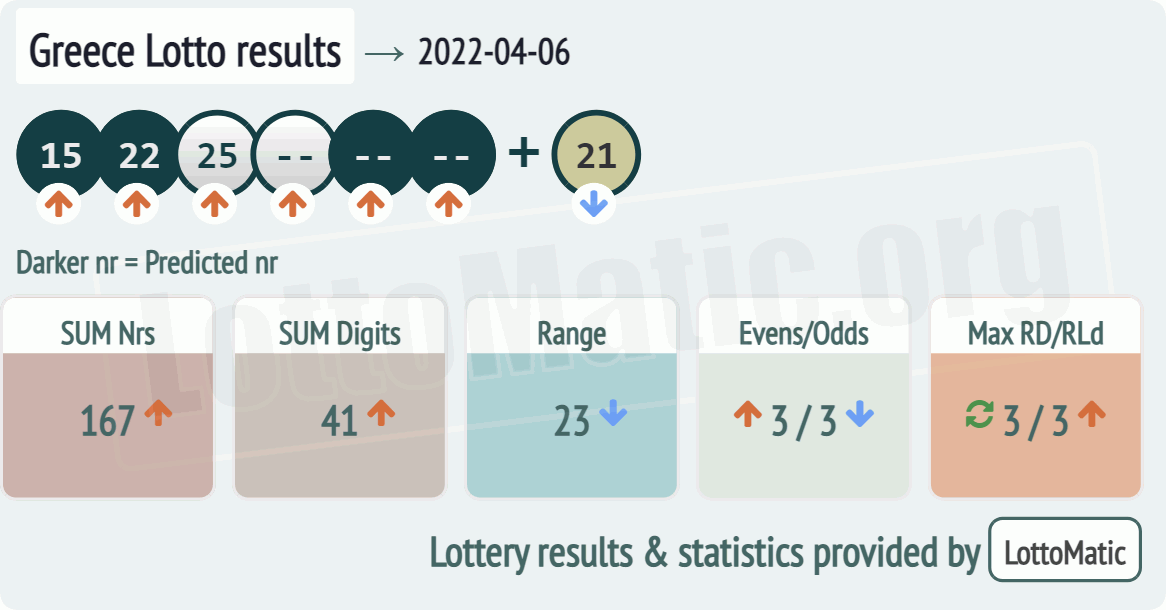Greece Lotto results drawn on 2022-04-06